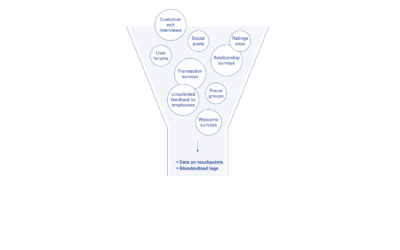 The Customer Feedback Funnel